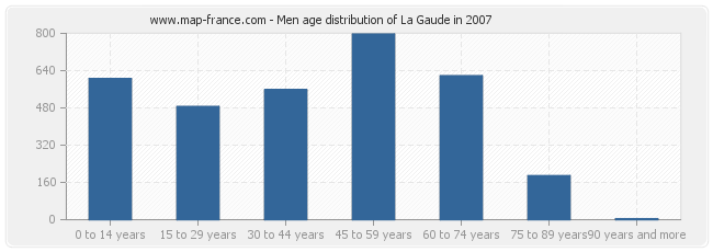 Men age distribution of La Gaude in 2007